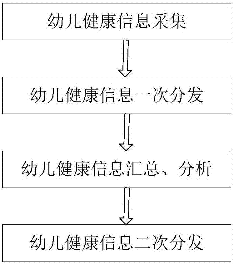 Infant health information real-time acquisition management method and health archive management platform