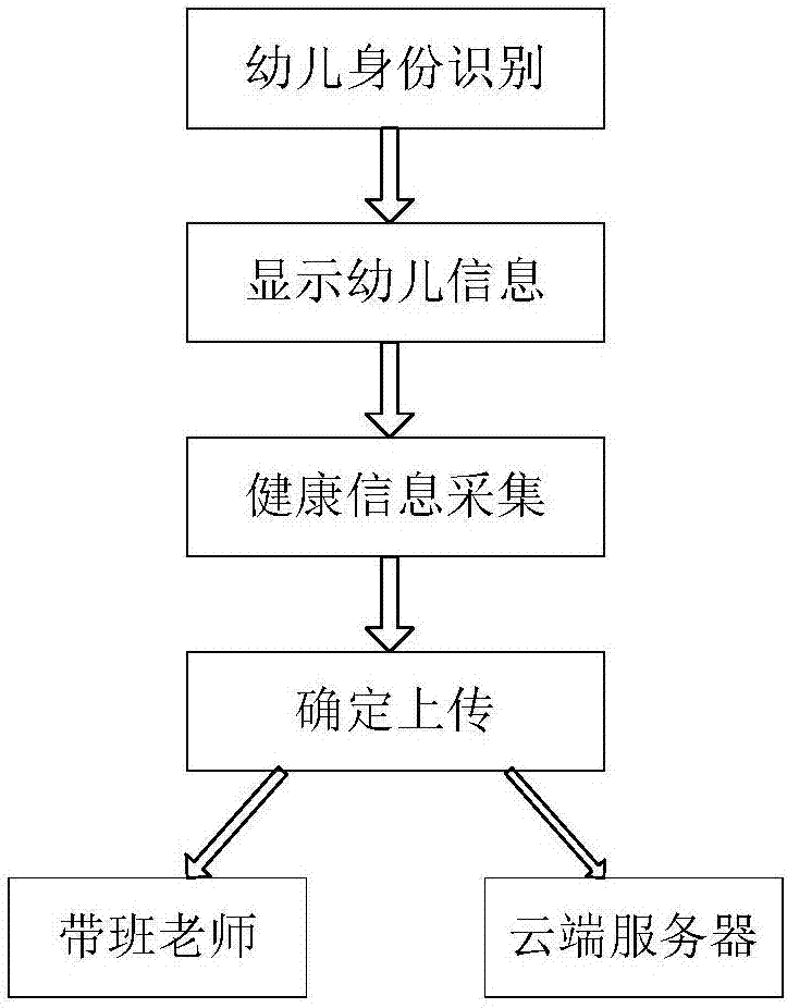 Infant health information real-time acquisition management method and health archive management platform