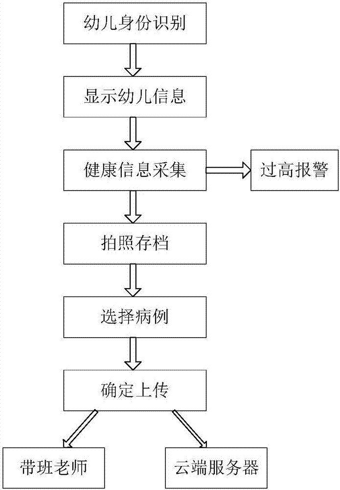 Infant health information real-time acquisition management method and health archive management platform