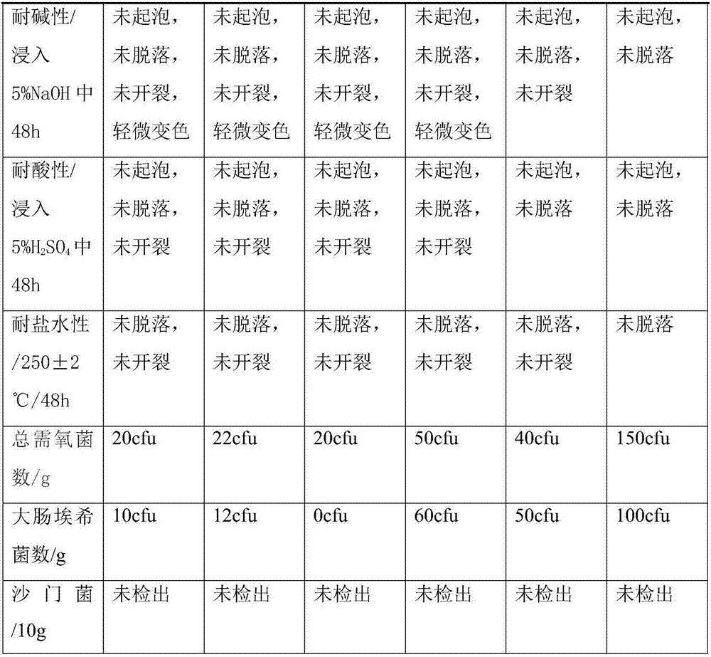 Preparation process of antibacterial polypropylene plastic