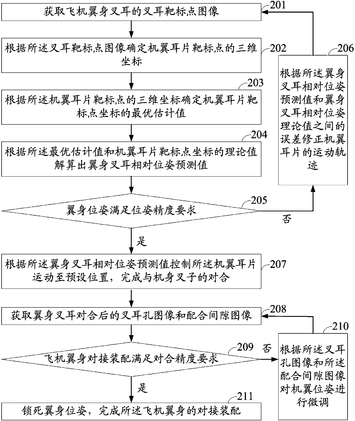 Airplane wing body docking assembling device, method and system