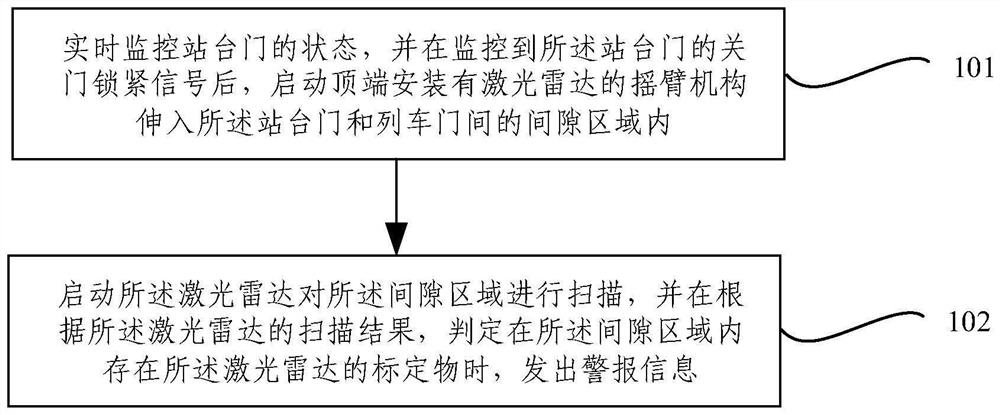 Rocker arm type platform gap intelligent monitoring alarm method and system and electronic equipment