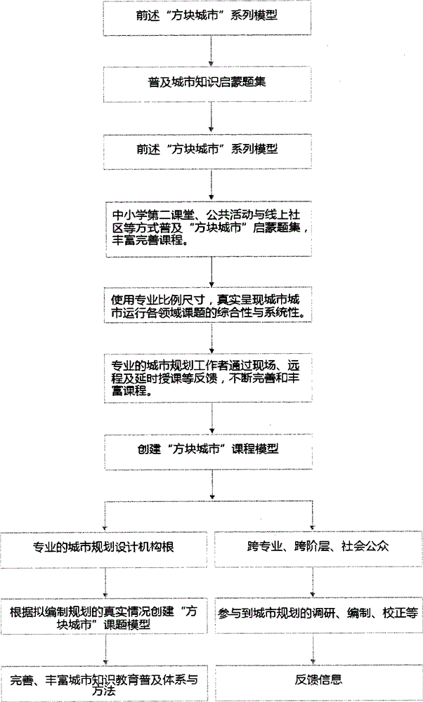 Urban knowledge education popularization method