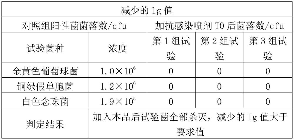 Anti-infection spray dressing as well as preparation method and application thereof