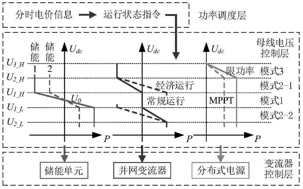 A Hierarchical Control Method for AC-DC Hybrid Microgrid Based on Power Price