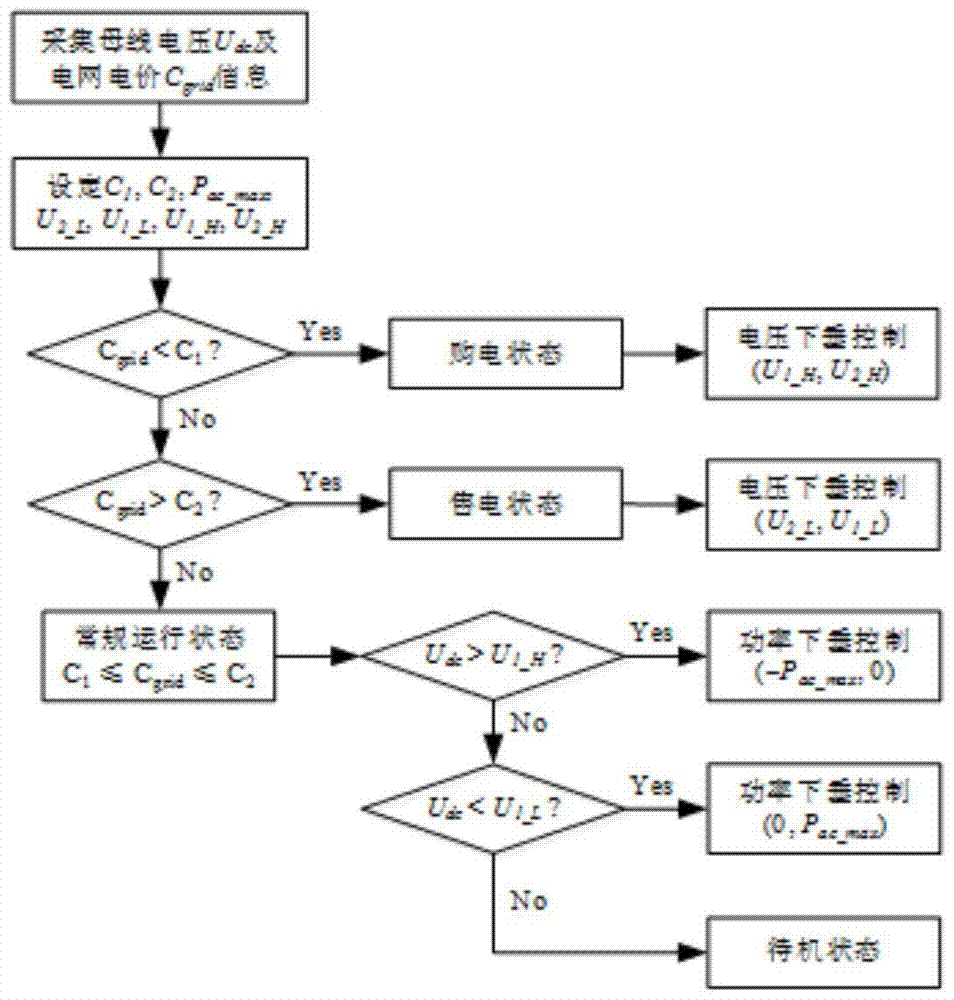 A Hierarchical Control Method for AC-DC Hybrid Microgrid Based on Power Price