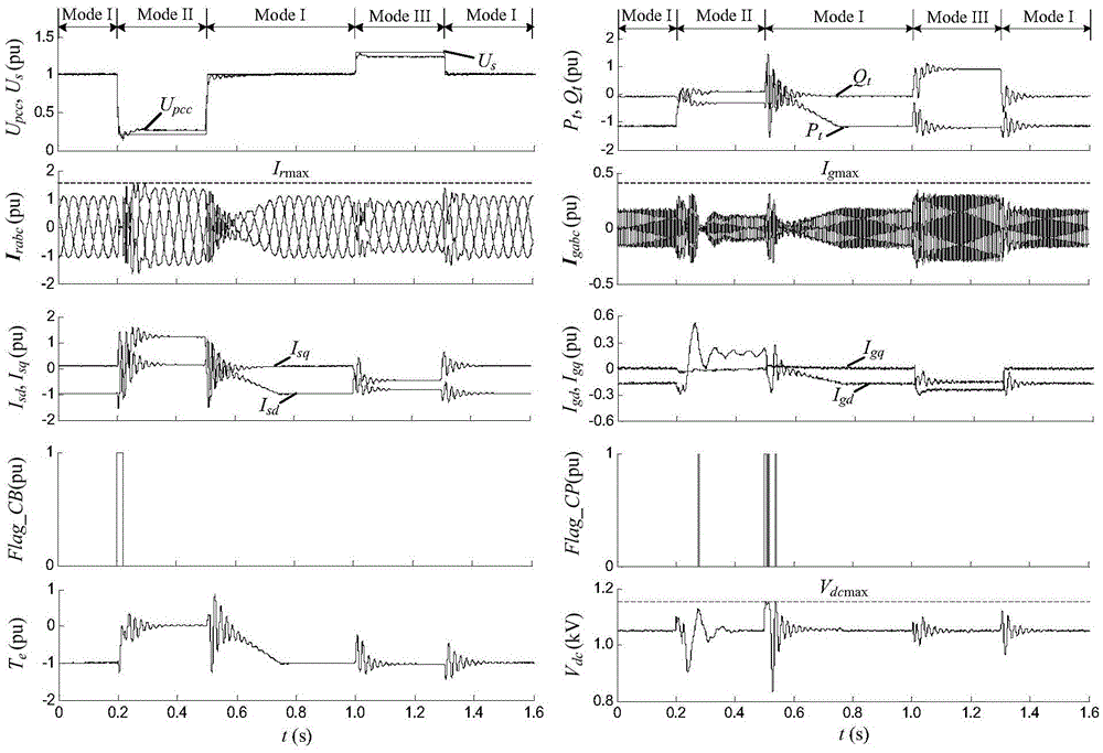 A high and low voltage ride through cooperative control method for doubly-fed wind turbines