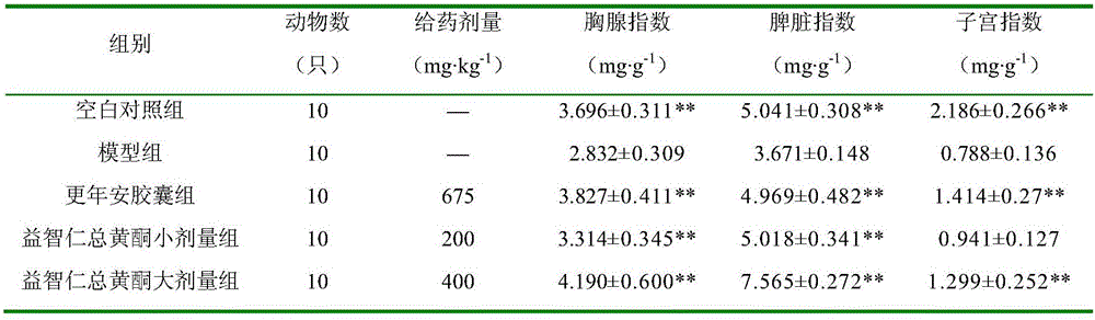 Application of sharpleaf galangal fruit general flavones in preparation of medicines for treating premenopausal syndrome