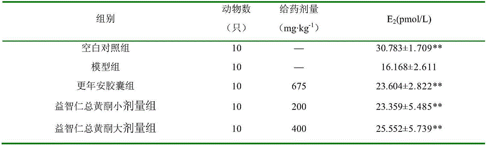 Application of sharpleaf galangal fruit general flavones in preparation of medicines for treating premenopausal syndrome