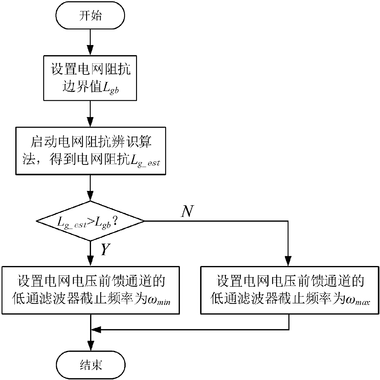 Voltage feedforward lag compensation control method based on impedance self-adaption under weak power grid