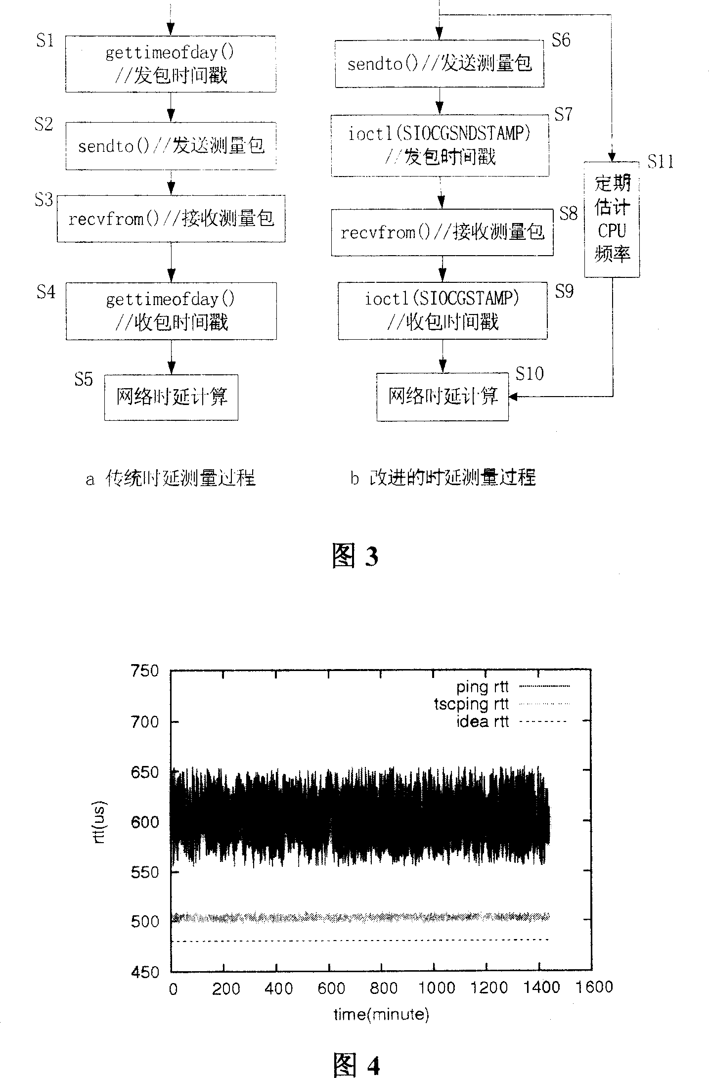 High precision network delay measuring method based on universal PC