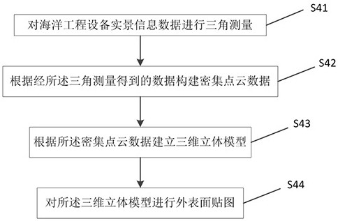 Three-dimensional modeling method and system for ocean engineering equipment and storage medium