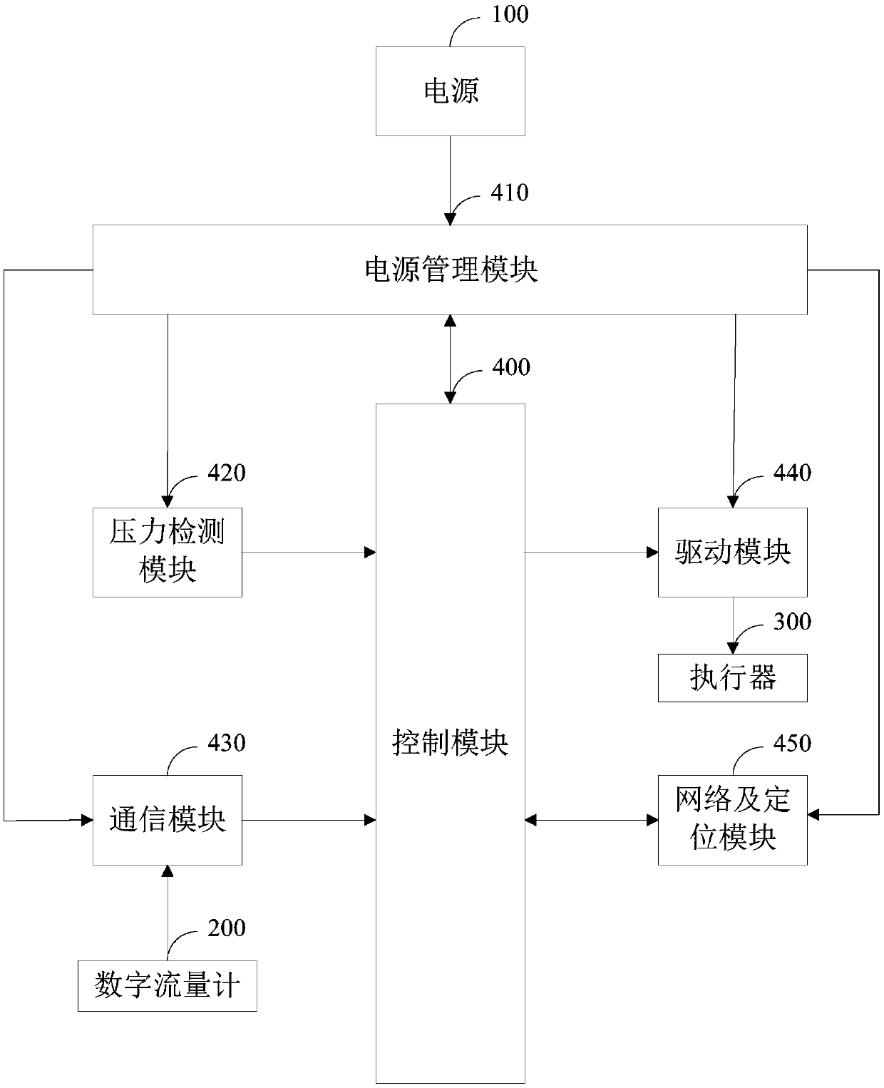 Pipe network pressure control circuit and system