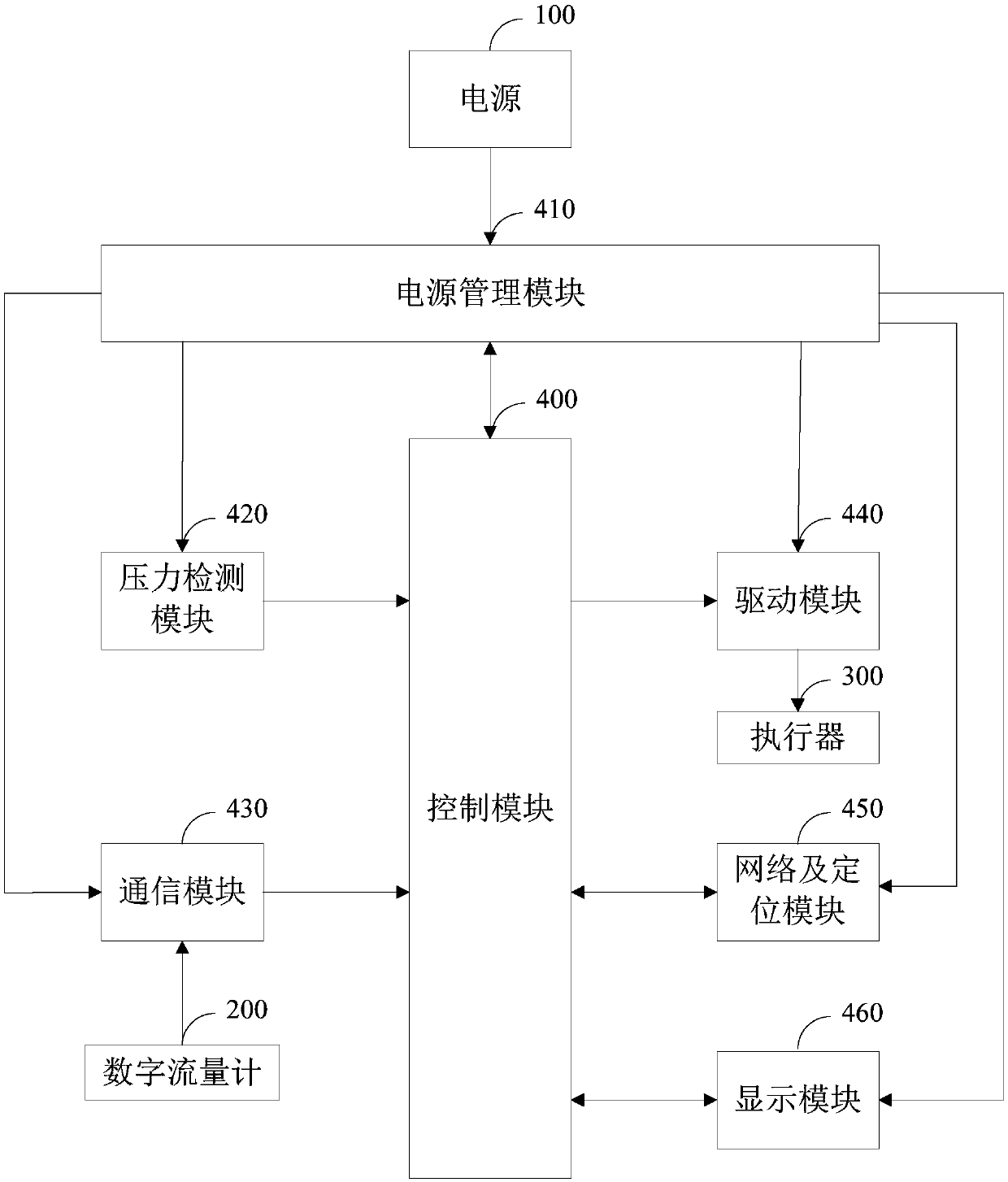 Pipe network pressure control circuit and system