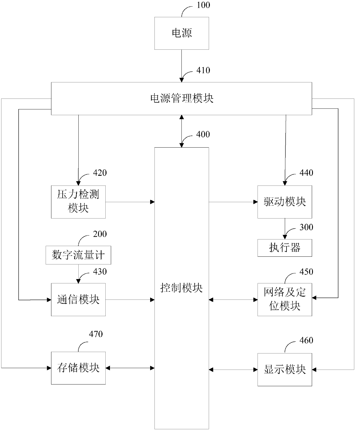 Pipe network pressure control circuit and system