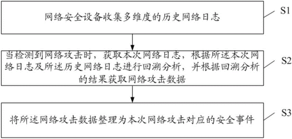 Network attack retrospective analysis method and network security equipment