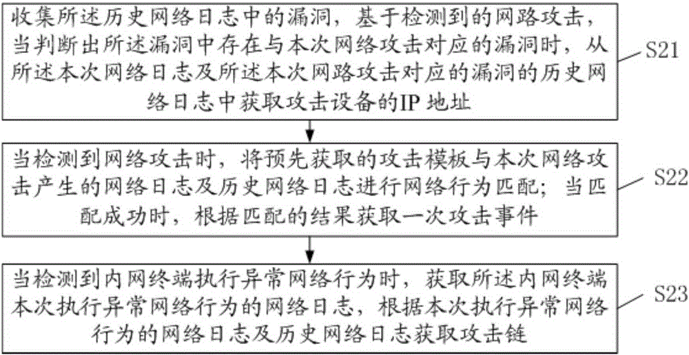 Network attack retrospective analysis method and network security equipment