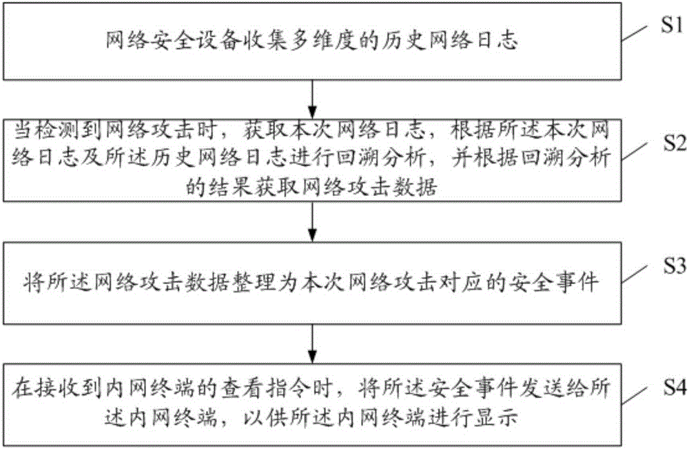 Network attack retrospective analysis method and network security equipment