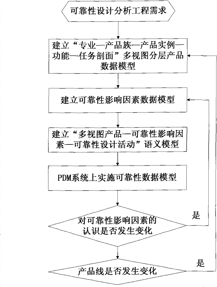 Reliable data modeling method for complex products