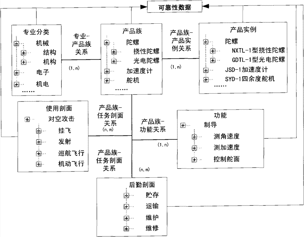 Reliable data modeling method for complex products