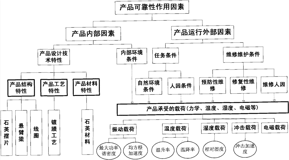 Reliable data modeling method for complex products