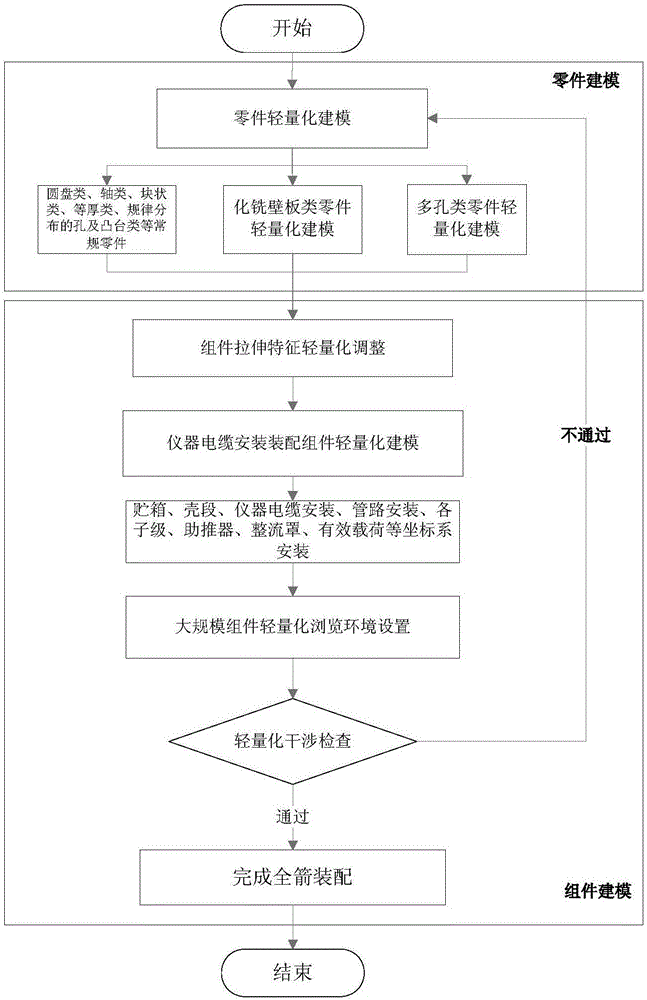 Lightweight method of super-large three-dimensional model of carrier rocket