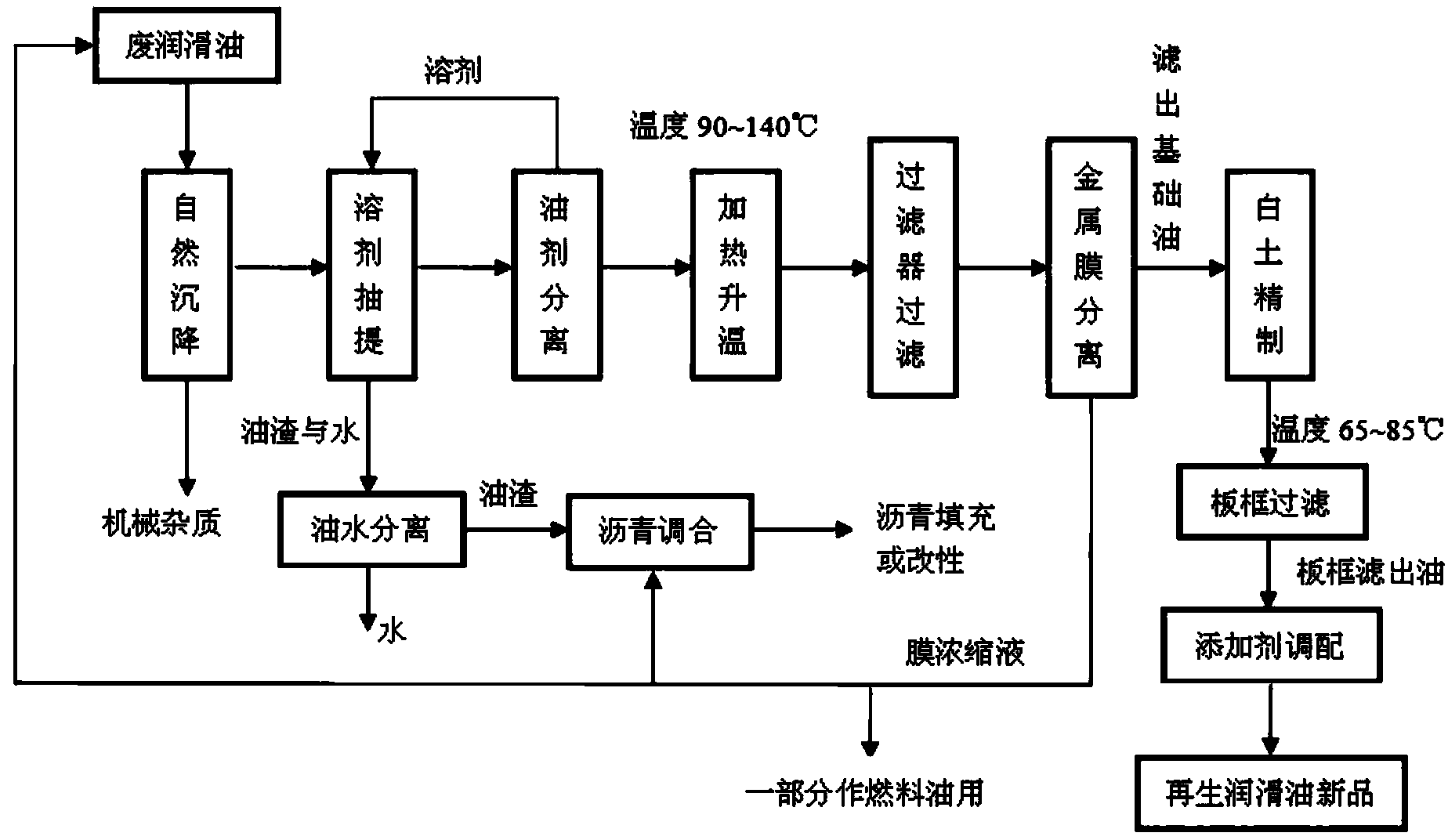 Integrated membrane processing technology for purifying and regenerating spent lubrication oil