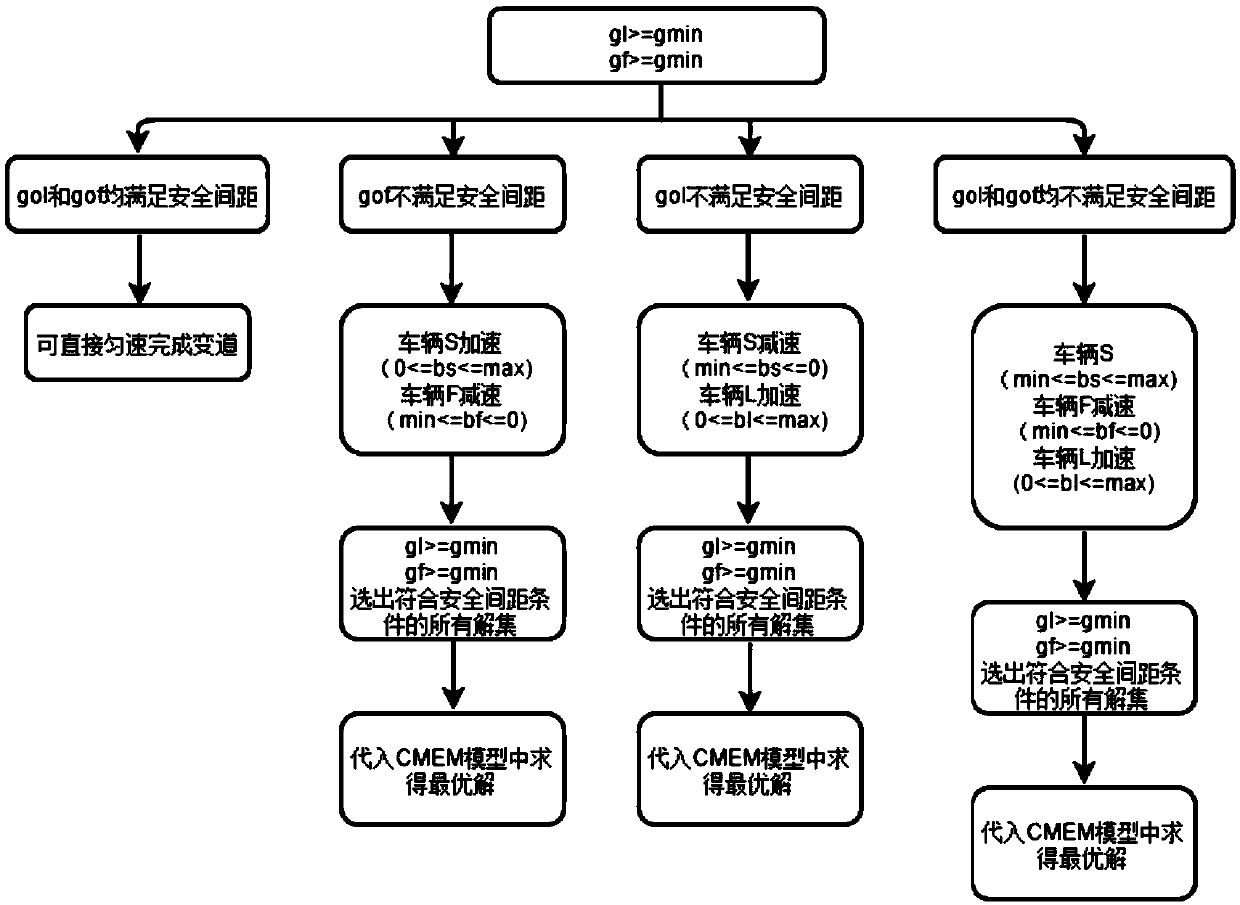 Eco-driving method based on vehicle-lane coordination technology for vehicle lane-changing behaviors