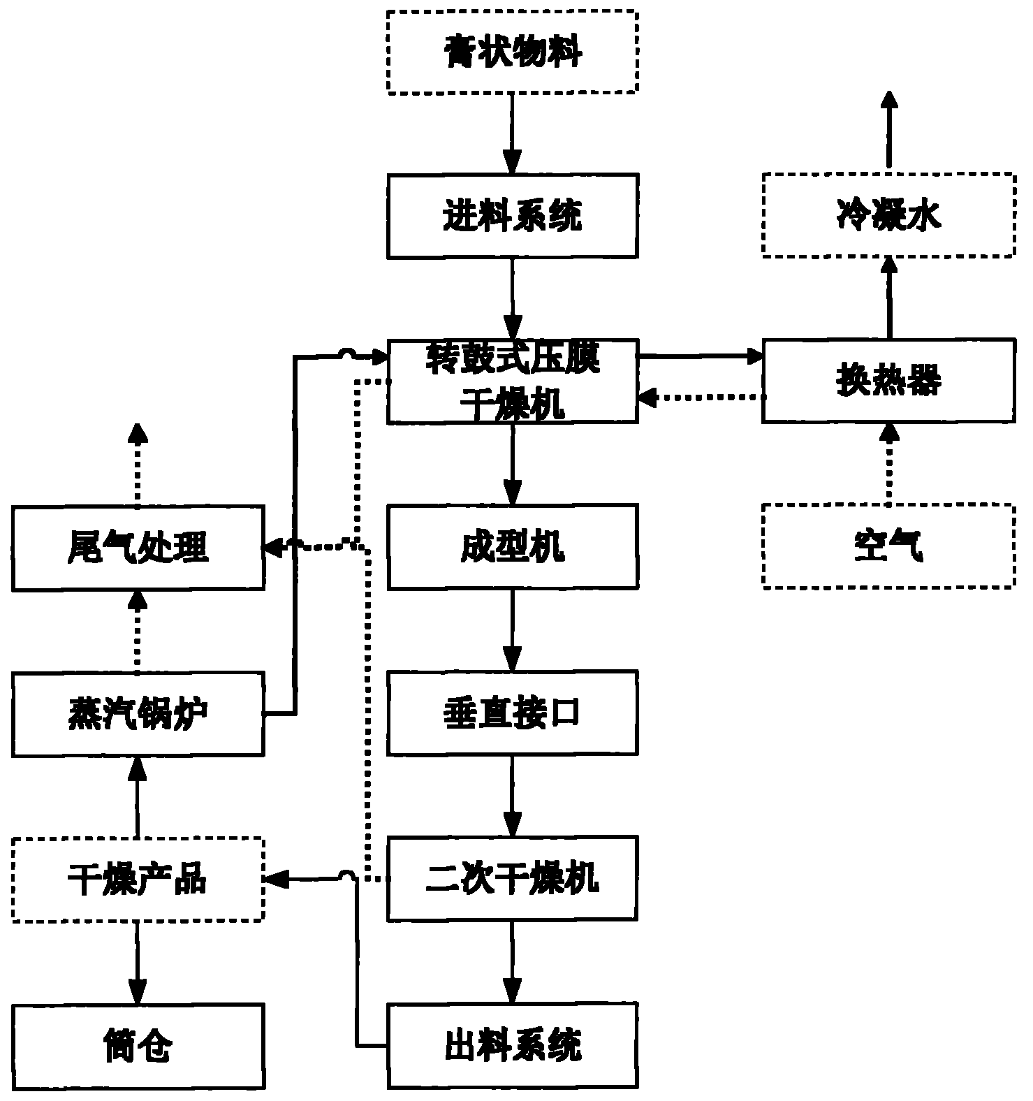 Drying plant for high-moisture percentage plaster pasty materials