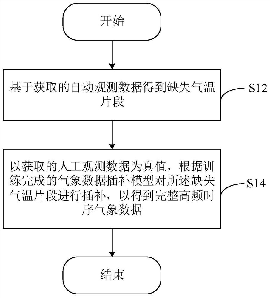 Meteorological data interpolation method and device, electronic equipment and storage medium