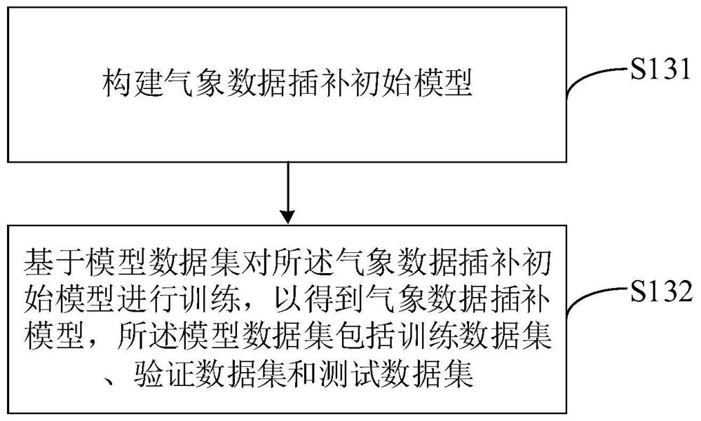 Meteorological data interpolation method and device, electronic equipment and storage medium