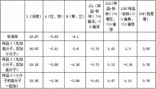 Salt-free low-alkali dyeing method for cellulosic fibers