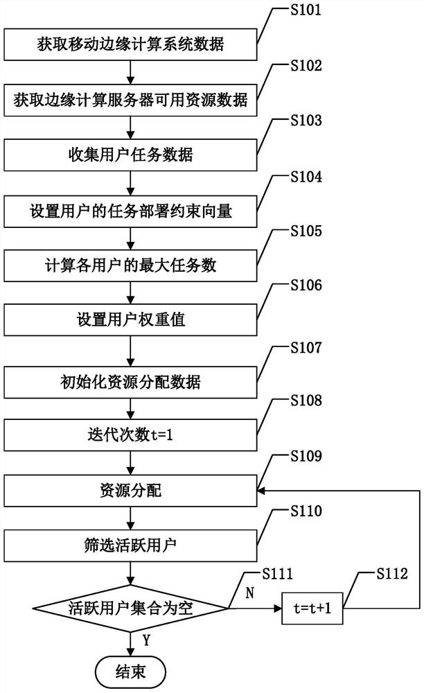 Fair allocation method for mobile edge computing shared resources under task deployment constraints