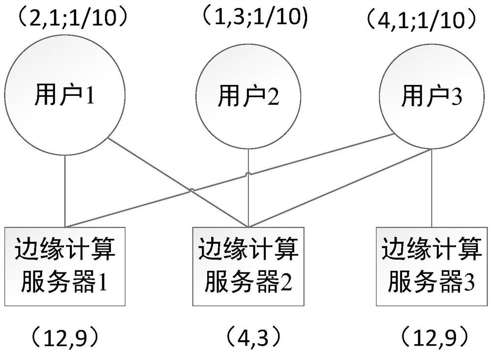 Fair allocation method for mobile edge computing shared resources under task deployment constraints