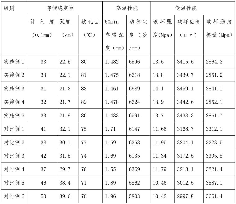 Preparation method of high-performance stable PPA and SBS composite modified asphalt