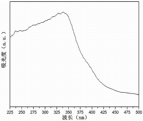 A kind of fast-drying ultraviolet light curing coating