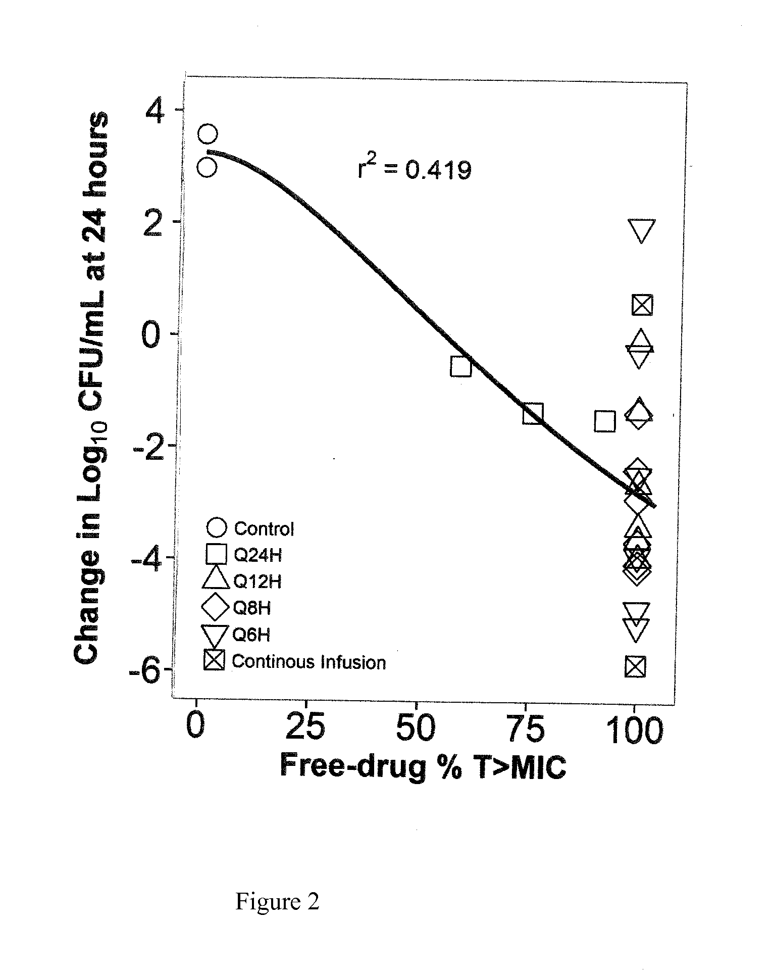 Method for Improving Drug Treatments in Mammals