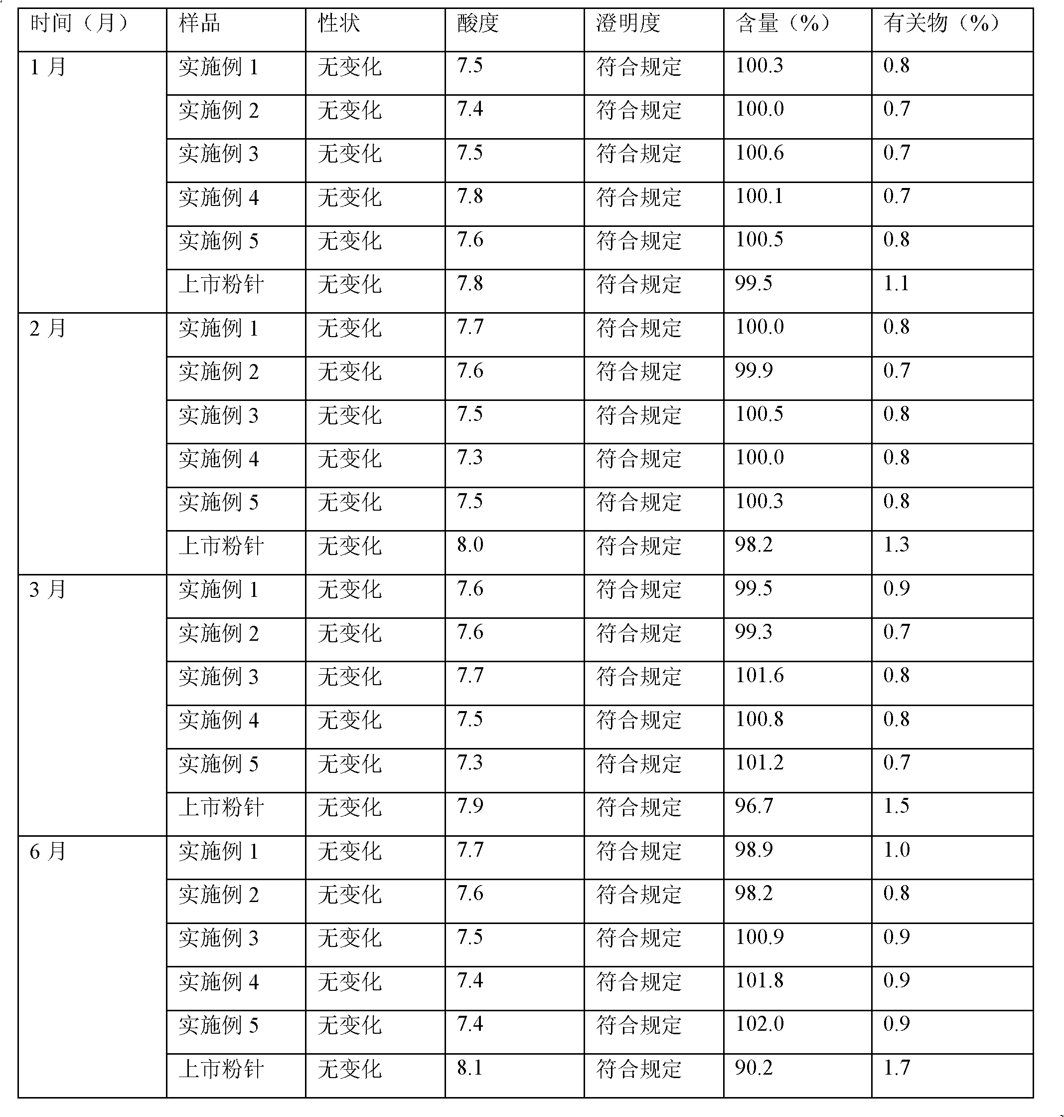 Meropenem freeze-dried preparation for injection and preparation method thereof