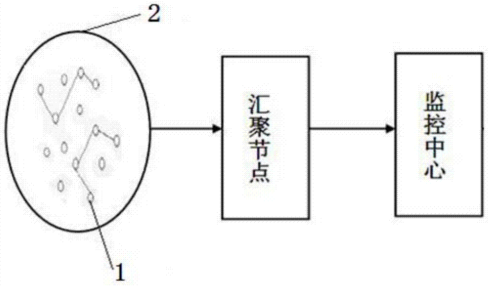 Community environment temperature real-time monitoring system with node power supply optimizing effect