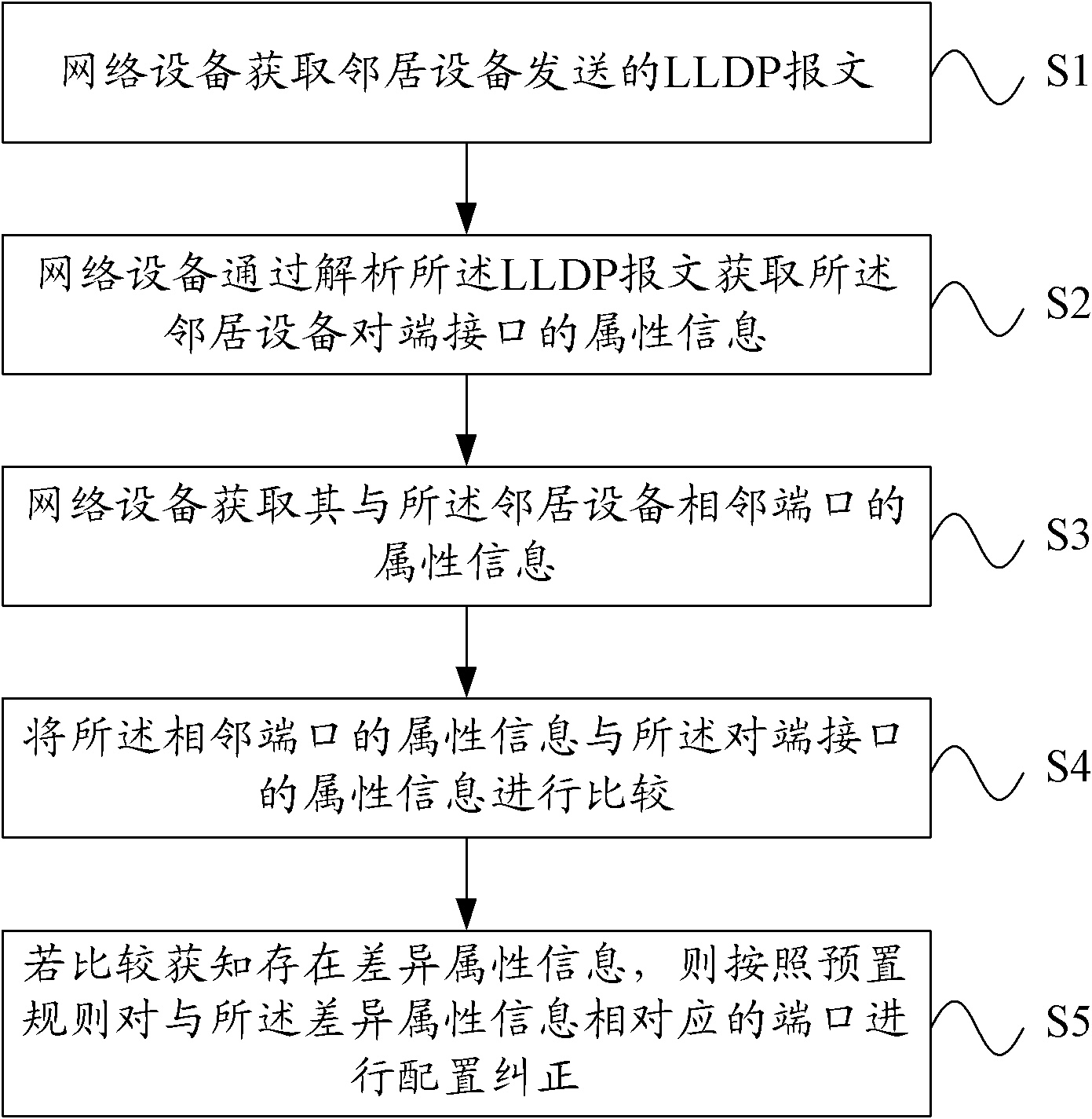 Network device configuration correcting method and network device