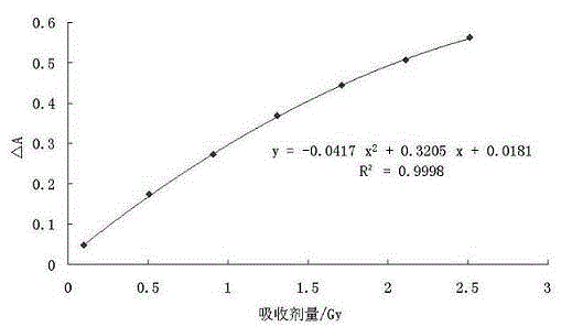 Preparation method of self-color dosimeter for personal dose monitoring