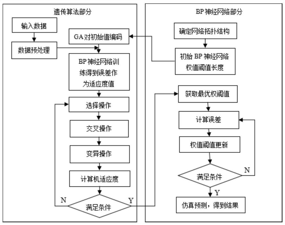 Slope deformation and soft soil foundation settlement prediction method based on GA-BP neural network