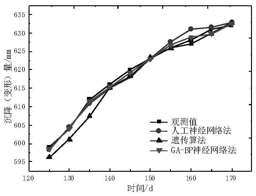 Slope deformation and soft soil foundation settlement prediction method based on GA-BP neural network