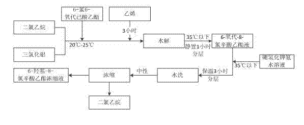 Preparation method of ethyl 6-oxo-8-chloro-caprylate