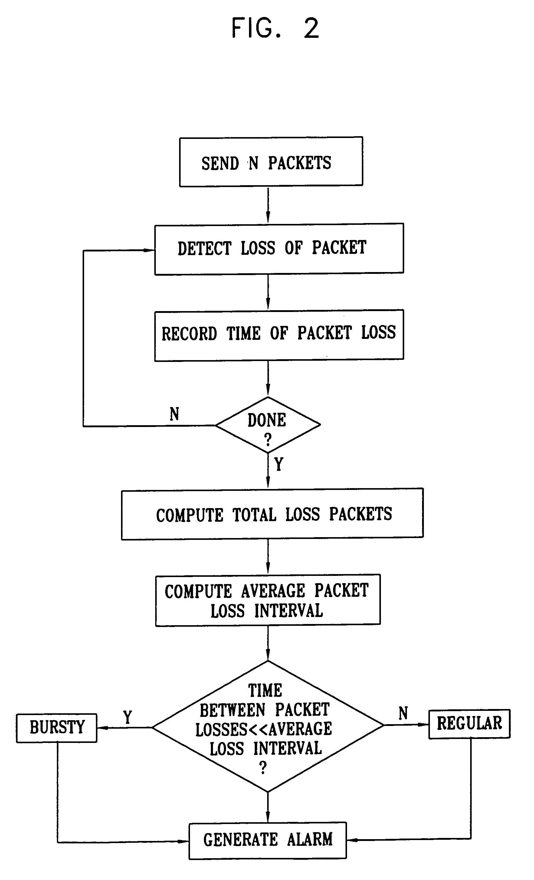 Analysis of network performance