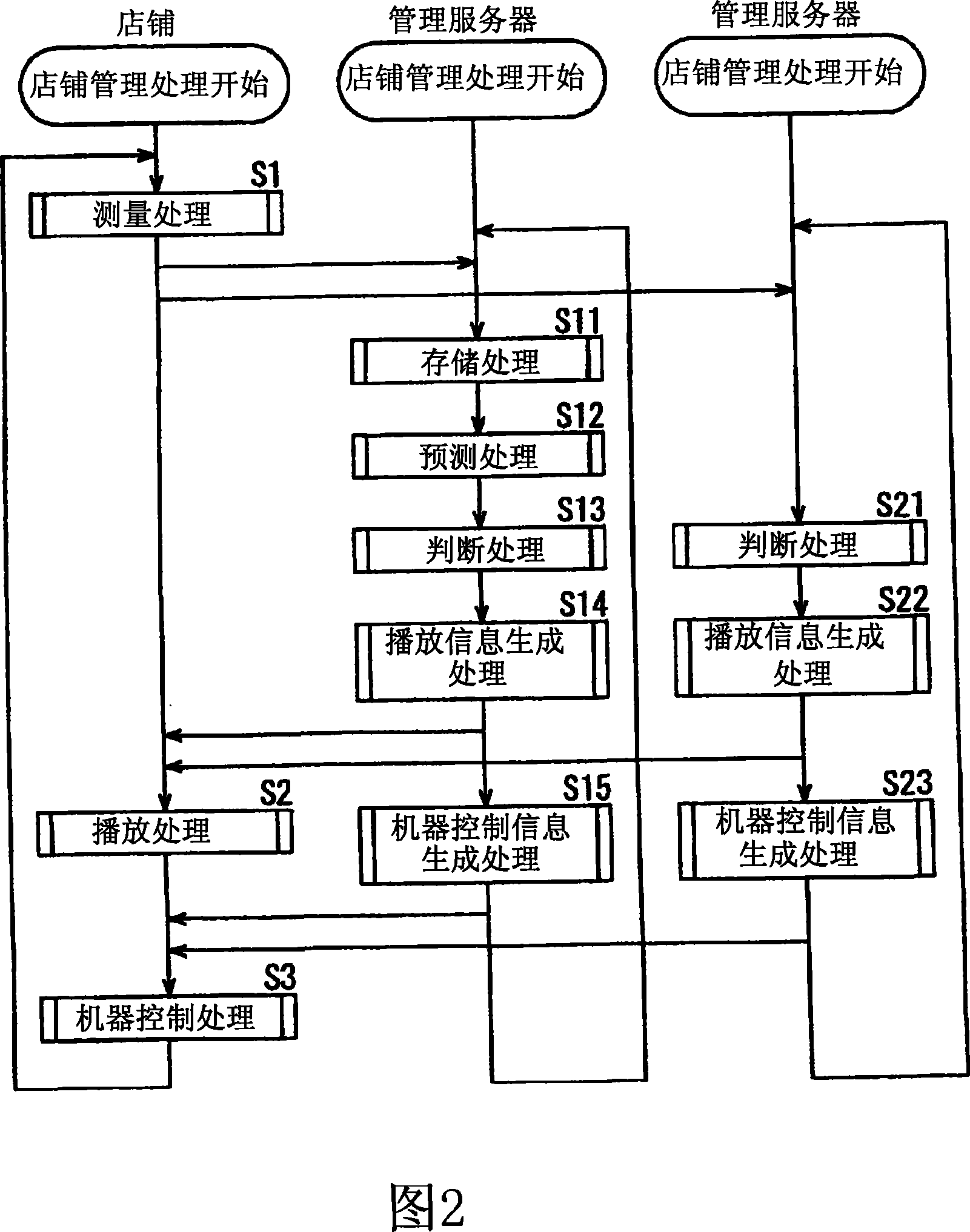 Store management system, store controller, store control method, management server, management method and program