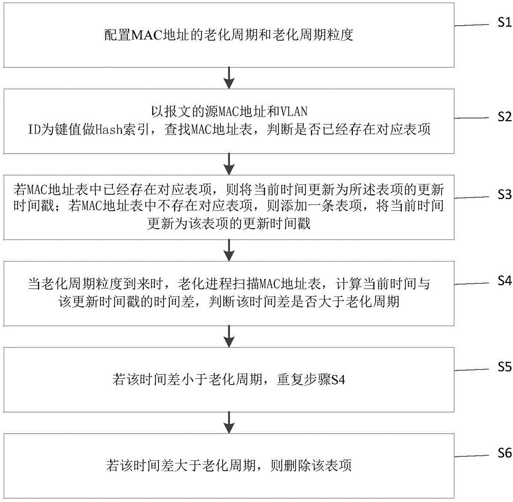 Switcher MAC address aging method