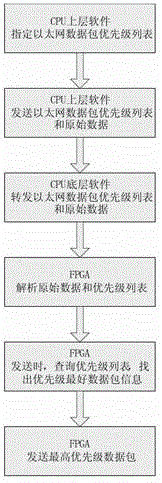 An Ethernet transmission delay optimization method for smart terminal equipment in smart substations