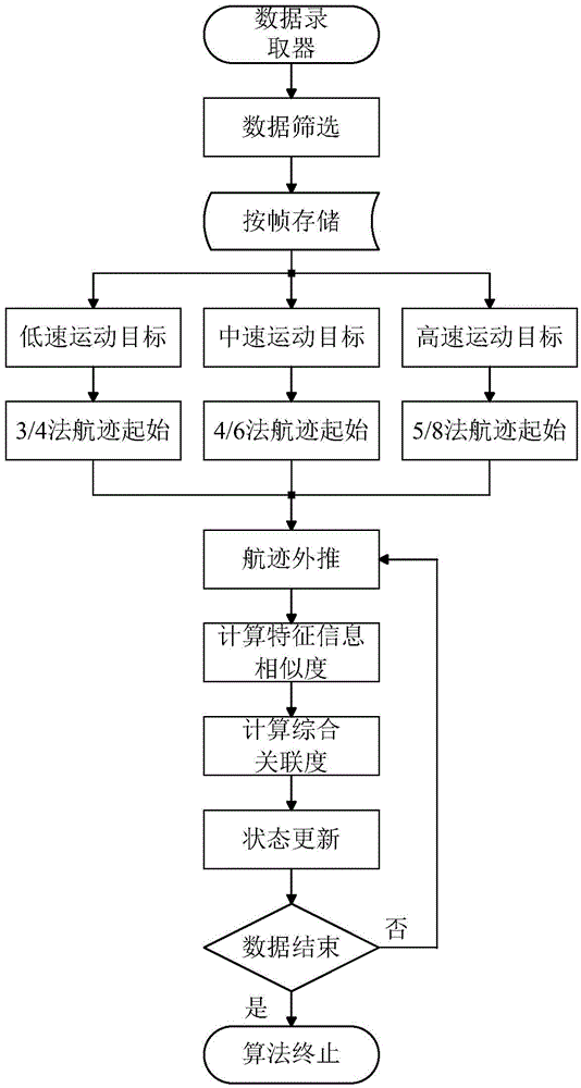 Multi-characteristic information fusion method for target data correlation