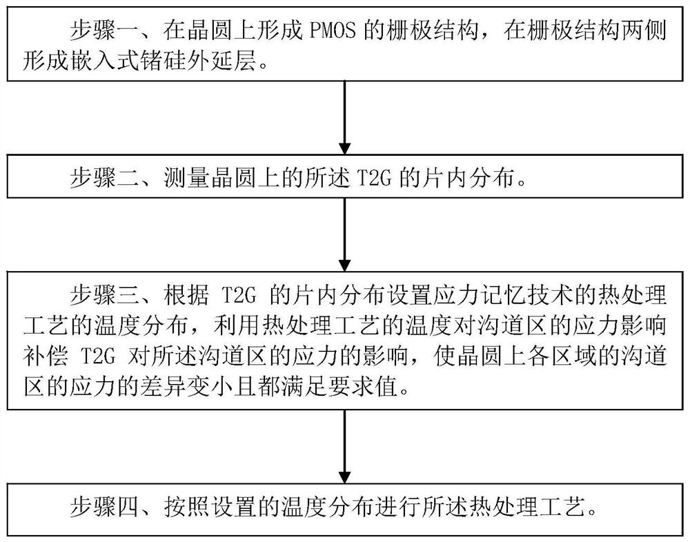 Manufacturing method of PMOS